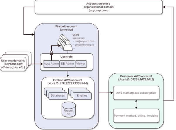 Firebolt accounts conceptual overview