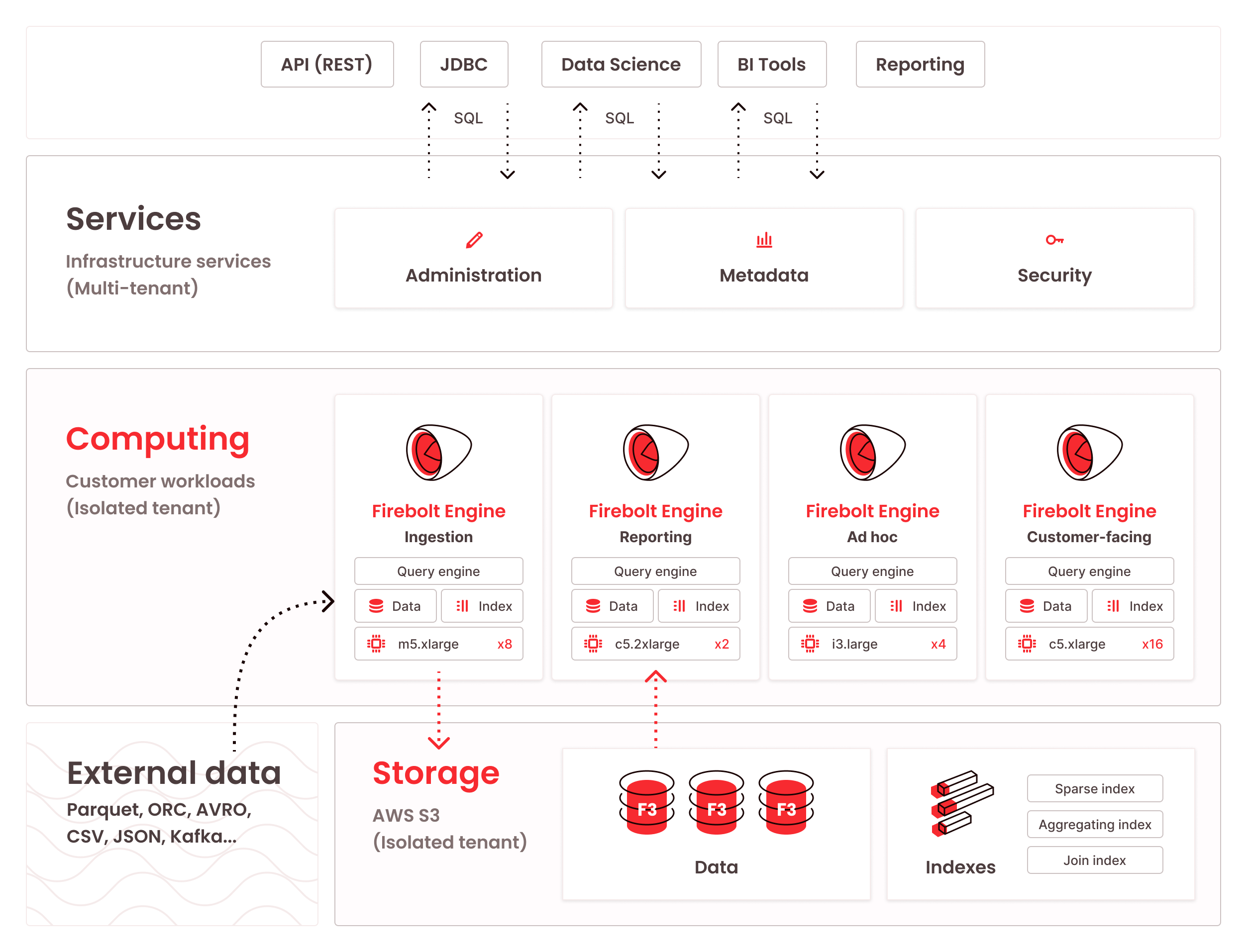 Firebolt Architecture